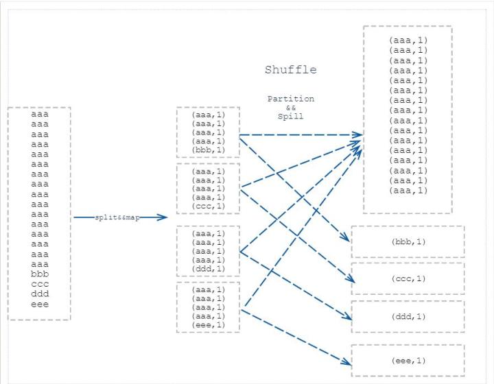shuffle过程
